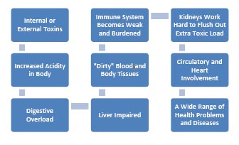 Detoxification